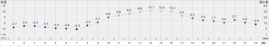 つくば(>2021年01月21日)のアメダスグラフ