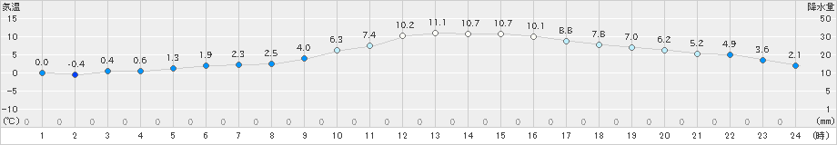 鹿嶋(>2021年01月21日)のアメダスグラフ