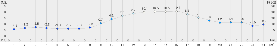 龍ケ崎(>2021年01月21日)のアメダスグラフ