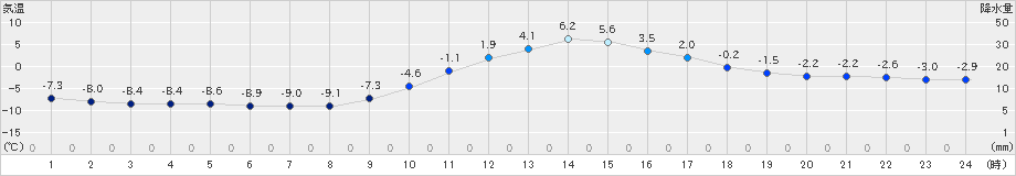 五十里(>2021年01月21日)のアメダスグラフ