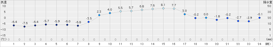 黒磯(>2021年01月21日)のアメダスグラフ