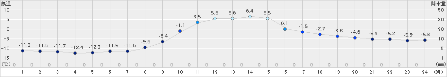 土呂部(>2021年01月21日)のアメダスグラフ