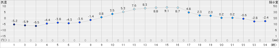 大田原(>2021年01月21日)のアメダスグラフ