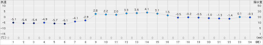 奥日光(>2021年01月21日)のアメダスグラフ