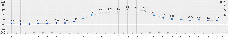 鹿沼(>2021年01月21日)のアメダスグラフ