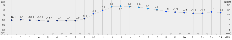 藤原(>2021年01月21日)のアメダスグラフ