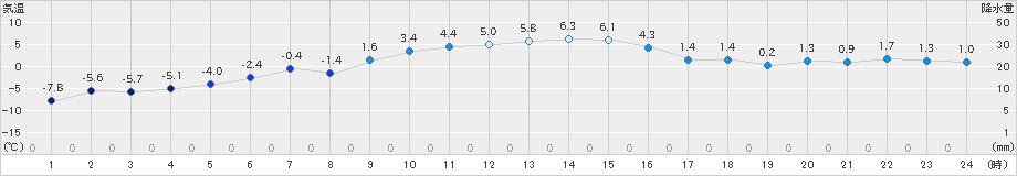 草津(>2021年01月21日)のアメダスグラフ