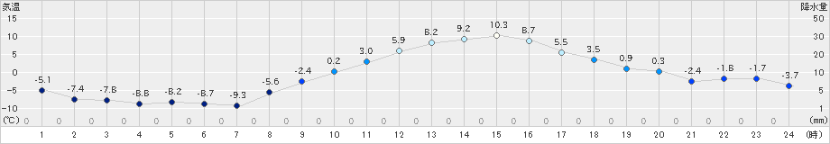 沼田(>2021年01月21日)のアメダスグラフ