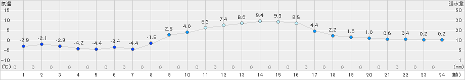 上里見(>2021年01月21日)のアメダスグラフ