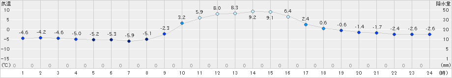 西野牧(>2021年01月21日)のアメダスグラフ