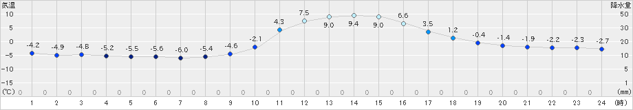 神流(>2021年01月21日)のアメダスグラフ