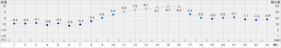 寄居(>2021年01月21日)のアメダスグラフ