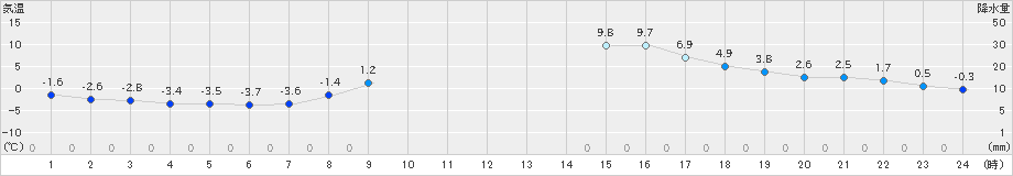越谷(>2021年01月21日)のアメダスグラフ