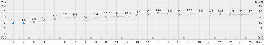 大島(>2021年01月21日)のアメダスグラフ