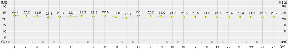 南鳥島(>2021年01月21日)のアメダスグラフ