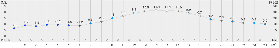 香取(>2021年01月21日)のアメダスグラフ