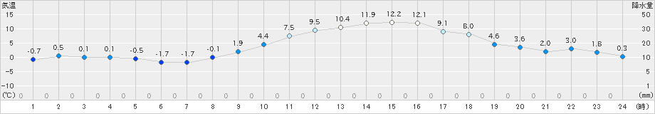 成田(>2021年01月21日)のアメダスグラフ