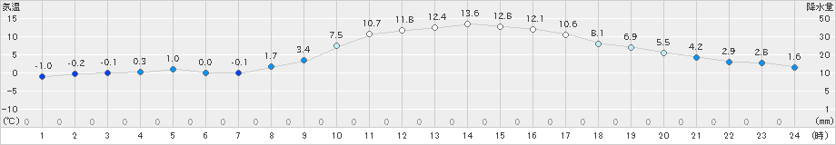 横芝光(>2021年01月21日)のアメダスグラフ