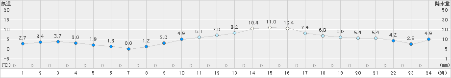 木更津(>2021年01月21日)のアメダスグラフ