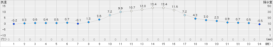 坂畑(>2021年01月21日)のアメダスグラフ