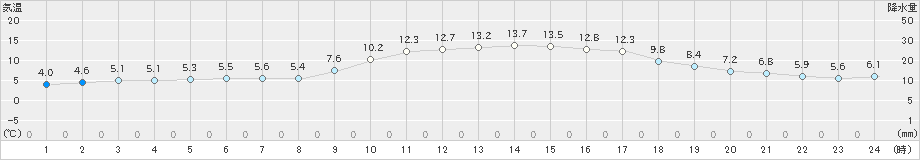 勝浦(>2021年01月21日)のアメダスグラフ