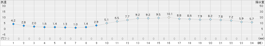 横浜(>2021年01月21日)のアメダスグラフ