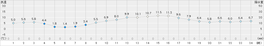 三浦(>2021年01月21日)のアメダスグラフ