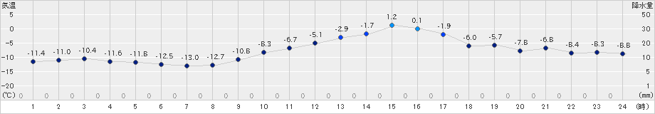 飯山(>2021年01月21日)のアメダスグラフ