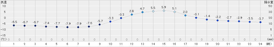 信州新町(>2021年01月21日)のアメダスグラフ