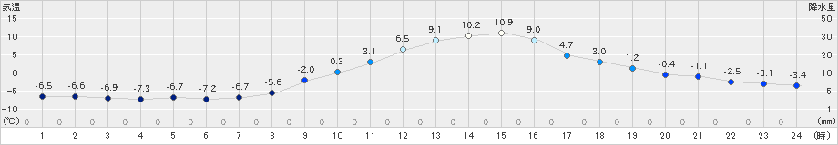辰野(>2021年01月21日)のアメダスグラフ
