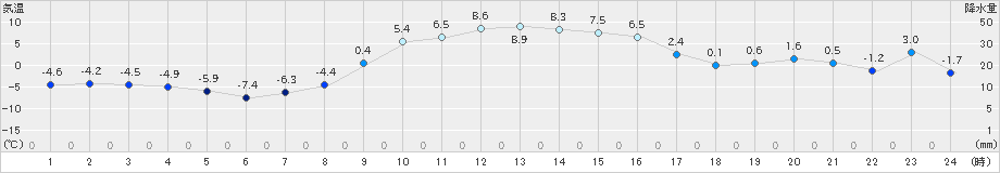 野辺山(>2021年01月21日)のアメダスグラフ