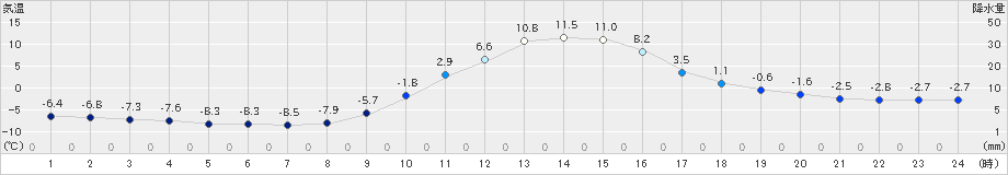 木曽福島(>2021年01月21日)のアメダスグラフ