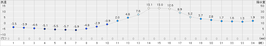 飯田(>2021年01月21日)のアメダスグラフ