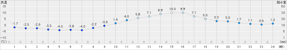 勝沼(>2021年01月21日)のアメダスグラフ