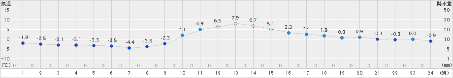 古関(>2021年01月21日)のアメダスグラフ