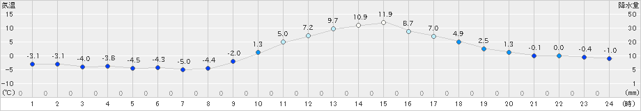 切石(>2021年01月21日)のアメダスグラフ