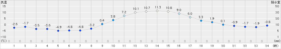 河口湖(>2021年01月21日)のアメダスグラフ
