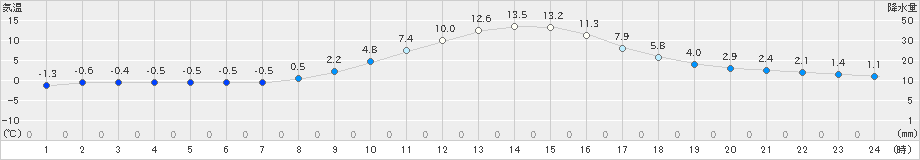 南部(>2021年01月21日)のアメダスグラフ