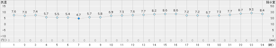 網代(>2021年01月21日)のアメダスグラフ