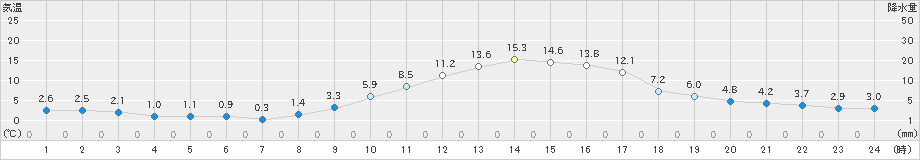 天竜(>2021年01月21日)のアメダスグラフ
