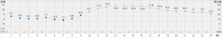 磐田(>2021年01月21日)のアメダスグラフ