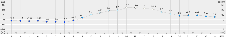 愛西(>2021年01月21日)のアメダスグラフ