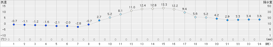 豊田(>2021年01月21日)のアメダスグラフ