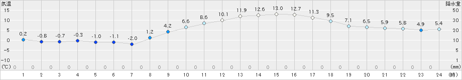 大府(>2021年01月21日)のアメダスグラフ