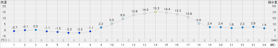 新城(>2021年01月21日)のアメダスグラフ