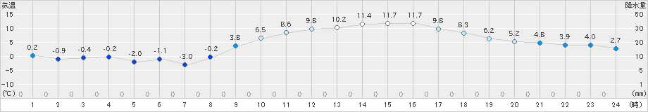 豊橋(>2021年01月21日)のアメダスグラフ