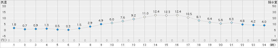 伊良湖(>2021年01月21日)のアメダスグラフ