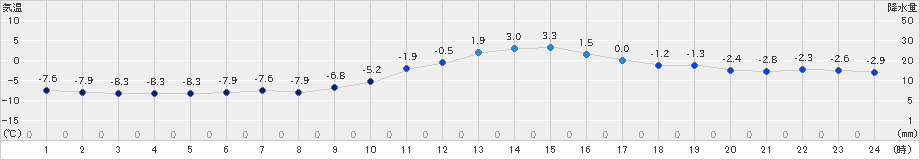 河合(>2021年01月21日)のアメダスグラフ