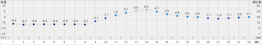 栃尾(>2021年01月21日)のアメダスグラフ