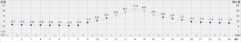 萩原(>2021年01月21日)のアメダスグラフ